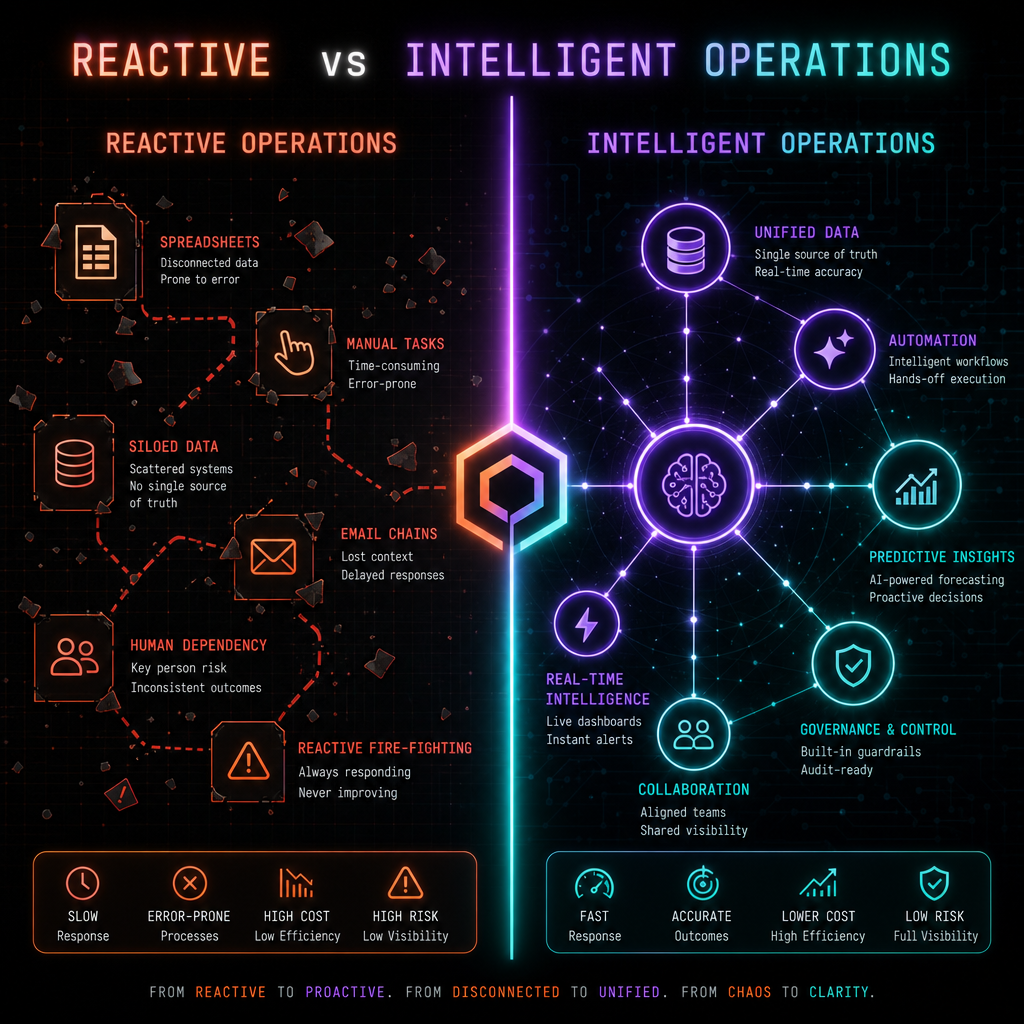 Reactive vs. Intelligent Operations