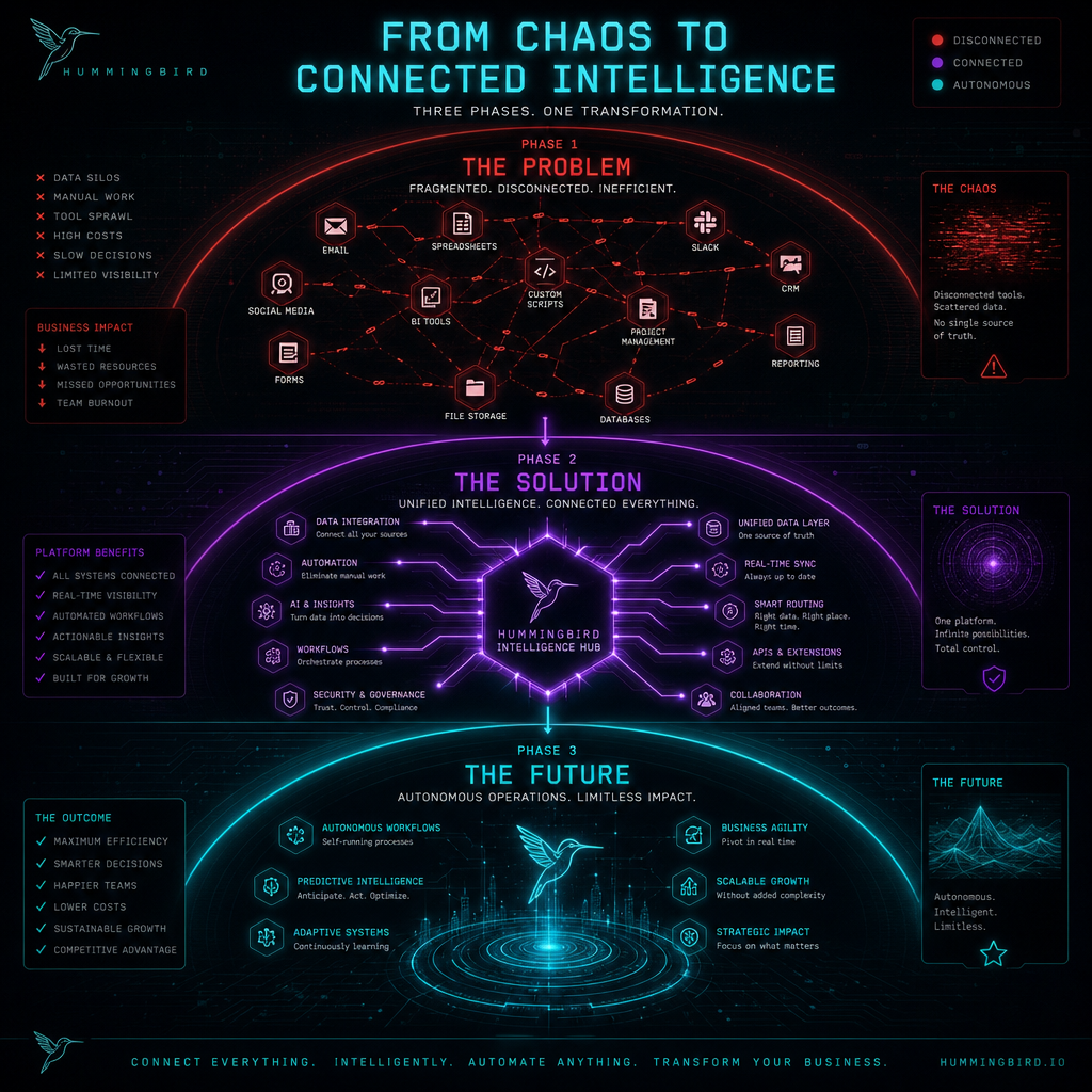 From Chaos to Connected Intelligence